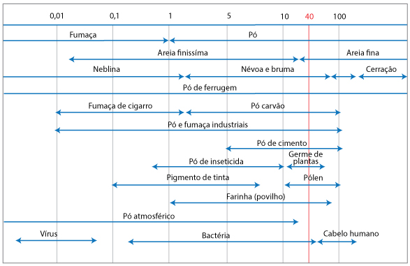 espectro dobre o tamanho das párticulas visiveis